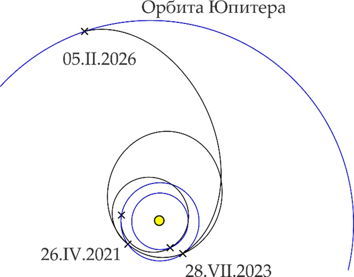 Trajectory