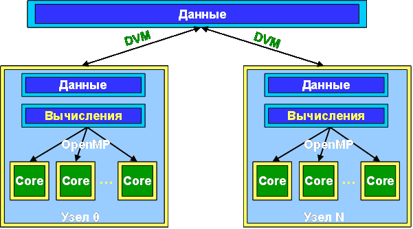 . 2.  DVM/OpenMP
