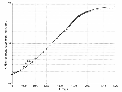 Модель роста населения