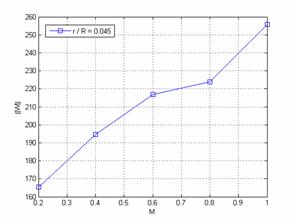 MATLAB Handle Graphics