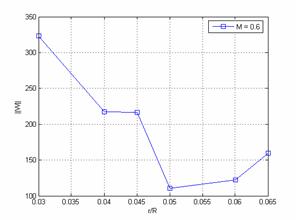 MATLAB Handle Graphics