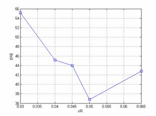 MATLAB Handle Graphics