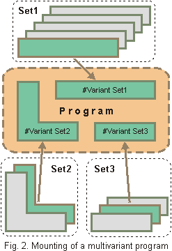 Fig. 2. Mounting of a multivariant program