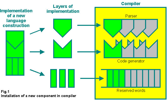 Fig.1. Installation of a new component in compiler